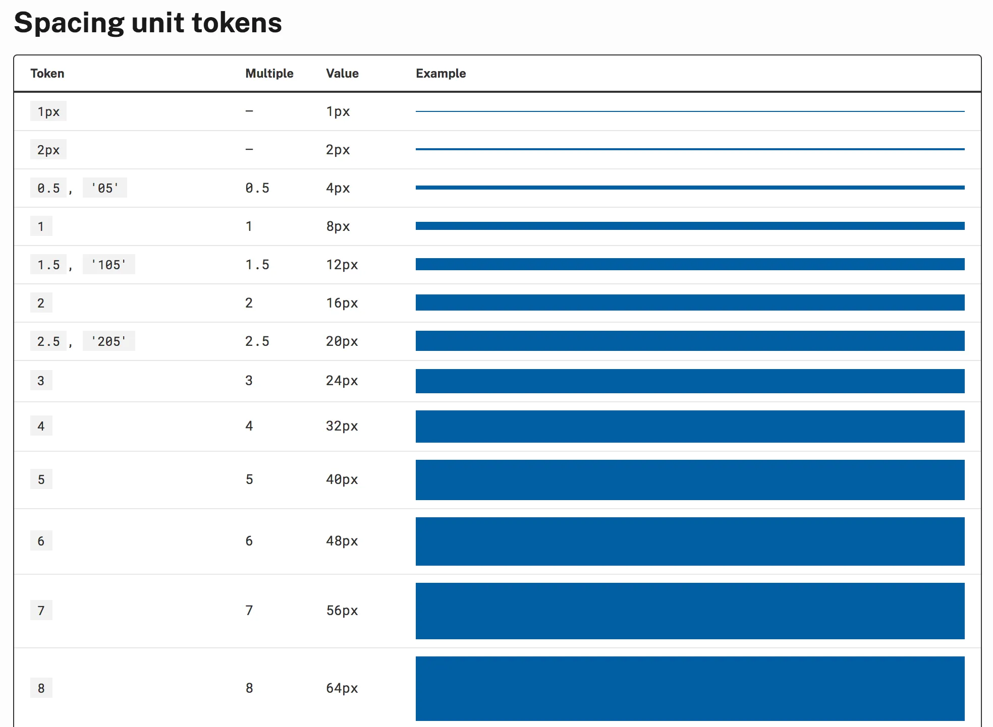 US Web Design System spacing tokens with multiplier